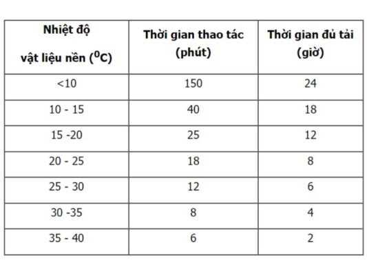 Bảng thời gian để thi công Ramset Epcon G5 Pro